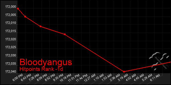 Last 24 Hours Graph of Bloodyangus