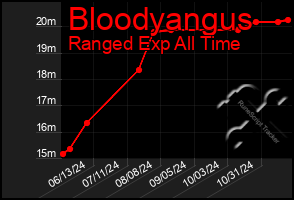 Total Graph of Bloodyangus