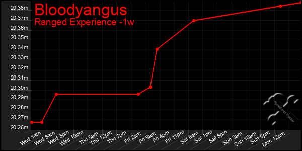 Last 7 Days Graph of Bloodyangus