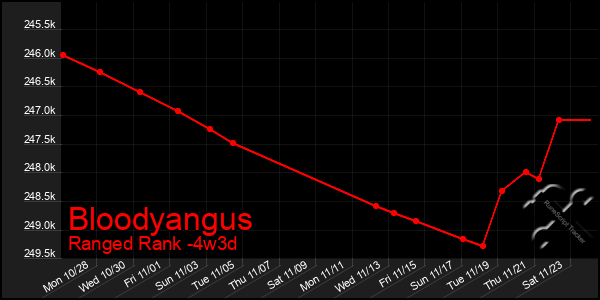 Last 31 Days Graph of Bloodyangus