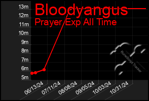 Total Graph of Bloodyangus