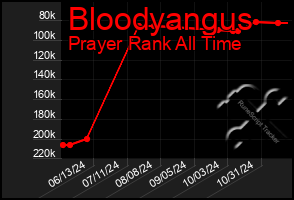 Total Graph of Bloodyangus