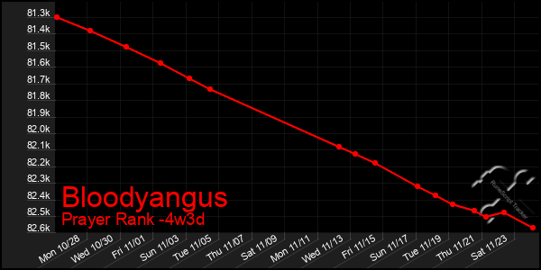 Last 31 Days Graph of Bloodyangus