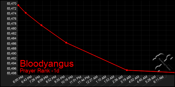 Last 24 Hours Graph of Bloodyangus