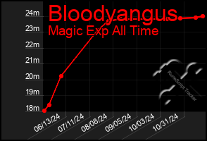 Total Graph of Bloodyangus