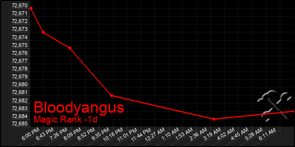 Last 24 Hours Graph of Bloodyangus