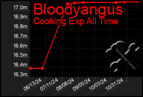 Total Graph of Bloodyangus