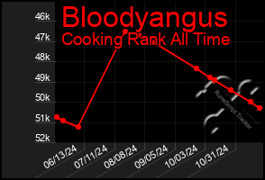 Total Graph of Bloodyangus