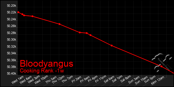 Last 7 Days Graph of Bloodyangus