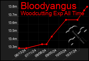 Total Graph of Bloodyangus