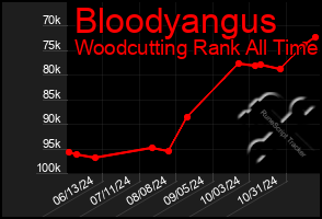 Total Graph of Bloodyangus