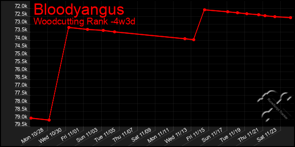 Last 31 Days Graph of Bloodyangus