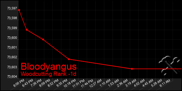 Last 24 Hours Graph of Bloodyangus