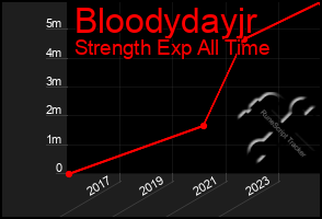 Total Graph of Bloodydayjr