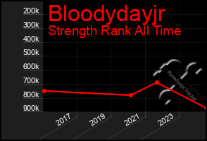 Total Graph of Bloodydayjr