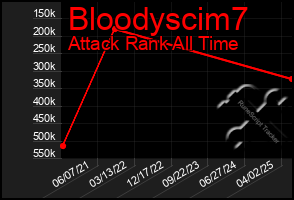 Total Graph of Bloodyscim7
