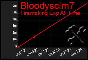 Total Graph of Bloodyscim7