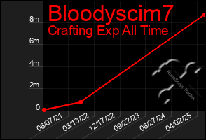 Total Graph of Bloodyscim7