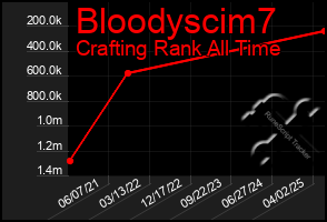 Total Graph of Bloodyscim7