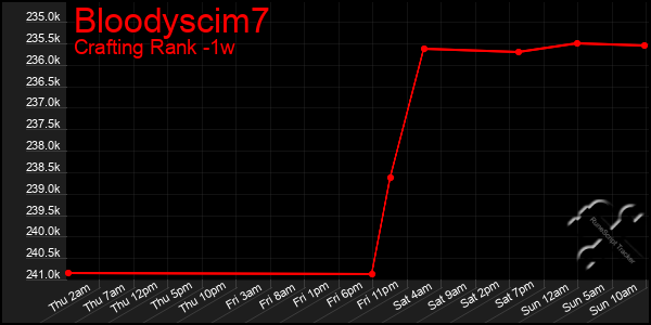 Last 7 Days Graph of Bloodyscim7