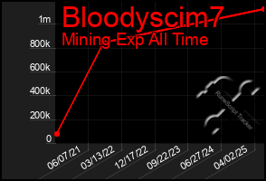 Total Graph of Bloodyscim7