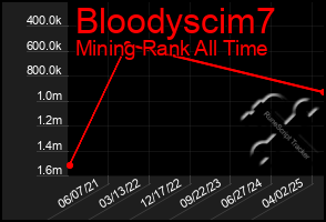 Total Graph of Bloodyscim7