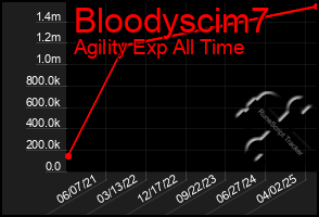 Total Graph of Bloodyscim7