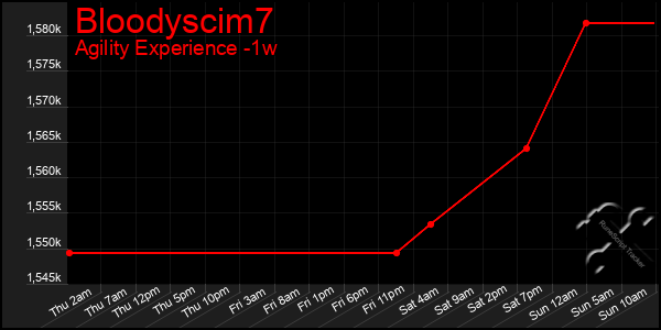 Last 7 Days Graph of Bloodyscim7