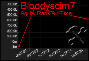 Total Graph of Bloodyscim7