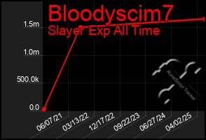 Total Graph of Bloodyscim7