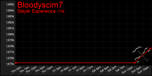 Last 7 Days Graph of Bloodyscim7