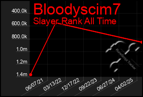 Total Graph of Bloodyscim7