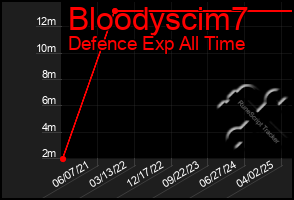 Total Graph of Bloodyscim7