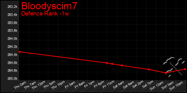 Last 7 Days Graph of Bloodyscim7