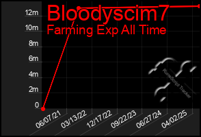 Total Graph of Bloodyscim7
