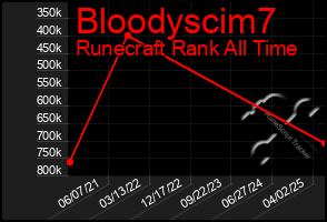 Total Graph of Bloodyscim7