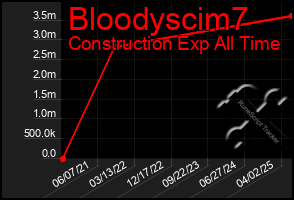 Total Graph of Bloodyscim7