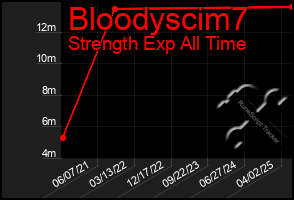 Total Graph of Bloodyscim7