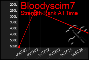 Total Graph of Bloodyscim7