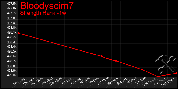 Last 7 Days Graph of Bloodyscim7