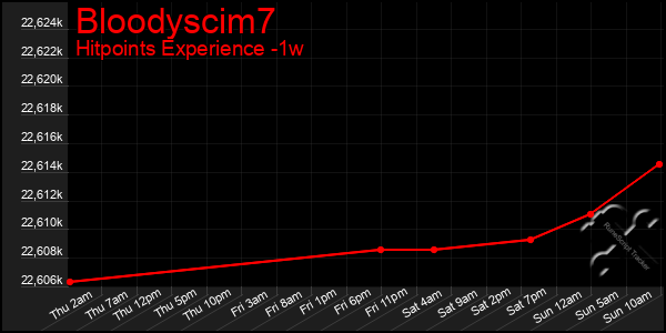 Last 7 Days Graph of Bloodyscim7
