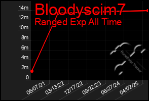 Total Graph of Bloodyscim7