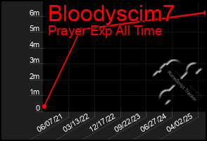 Total Graph of Bloodyscim7