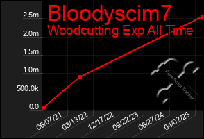 Total Graph of Bloodyscim7