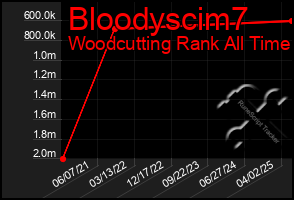 Total Graph of Bloodyscim7