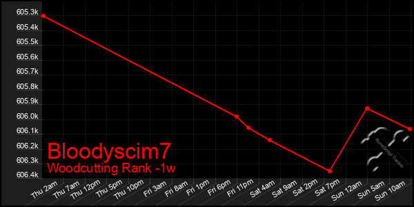 Last 7 Days Graph of Bloodyscim7