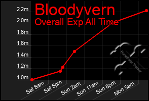 Total Graph of Bloodyvern