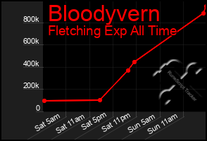 Total Graph of Bloodyvern