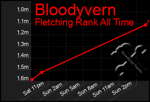 Total Graph of Bloodyvern