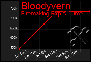 Total Graph of Bloodyvern